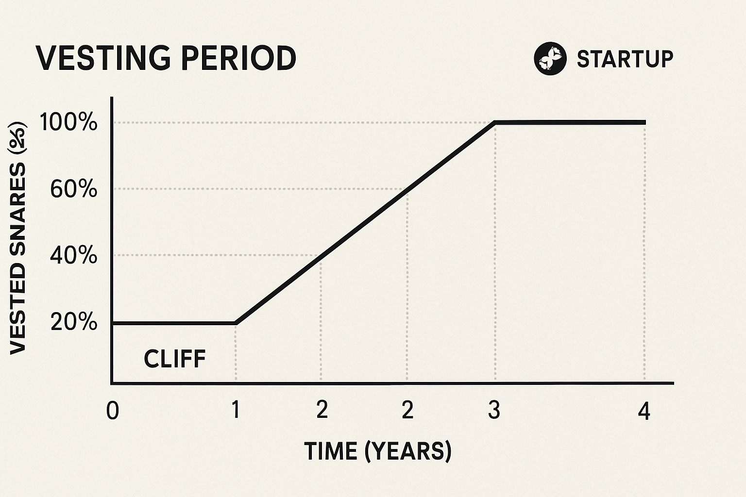 Grafik zum Vesting-Prozess mit Cliff-Periode für Startup-Anteile