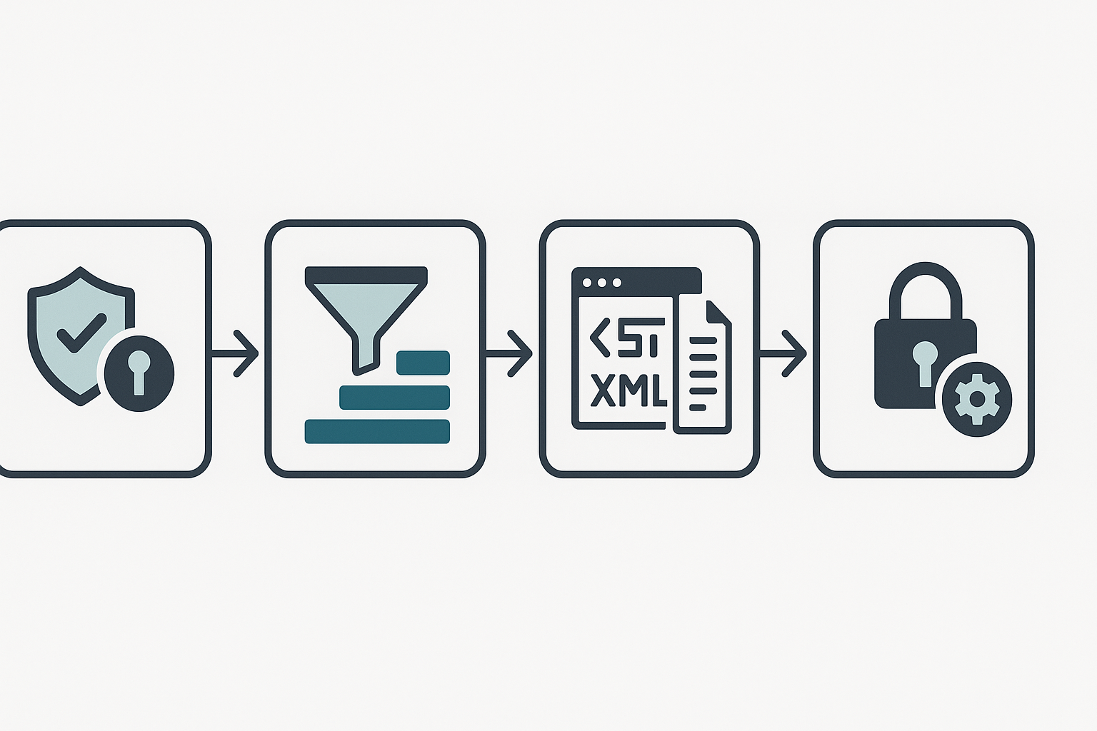 Flussdiagramm: Konzeption einer Data-Act-konformen API