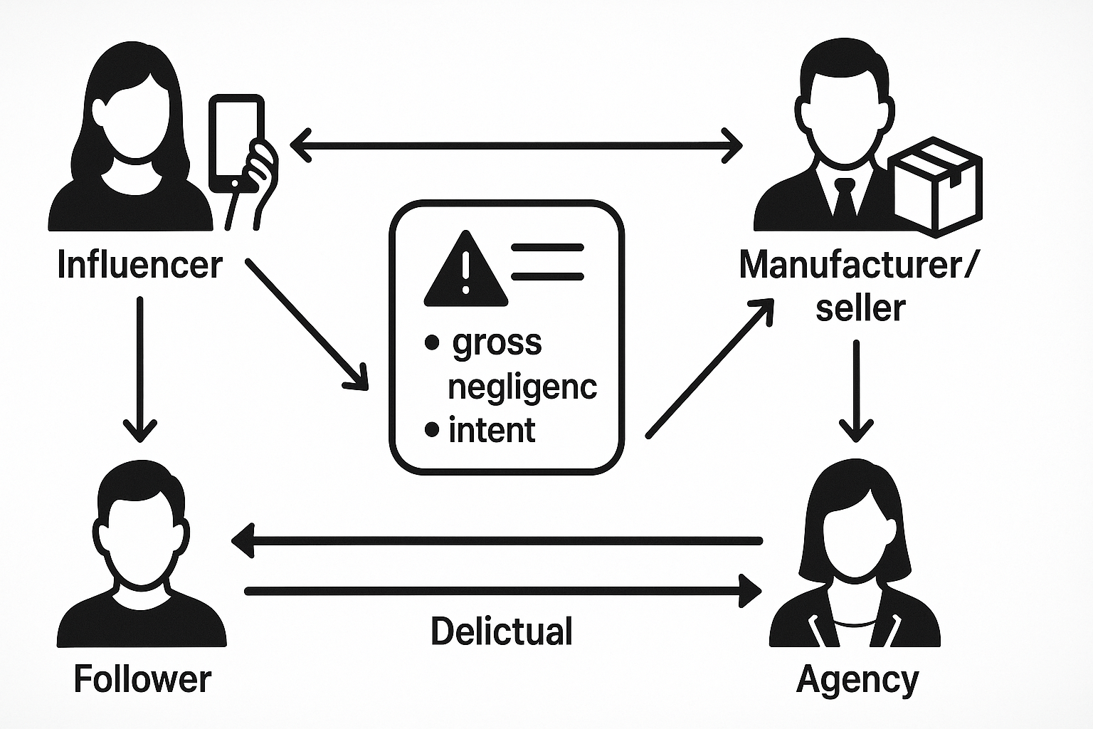 Schema zur zivilrechtlichen Haftung von Influencern gegenüber Followern und Unternehmen