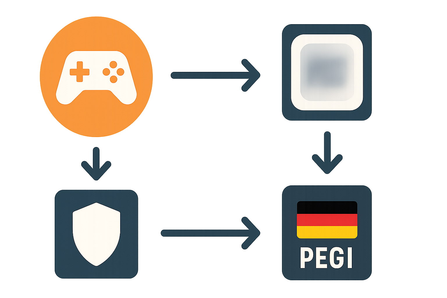 Diagramm zur Funktionsweise und Integration von IARC, USK und PEGI Altersfreigaben für Online-Spiele