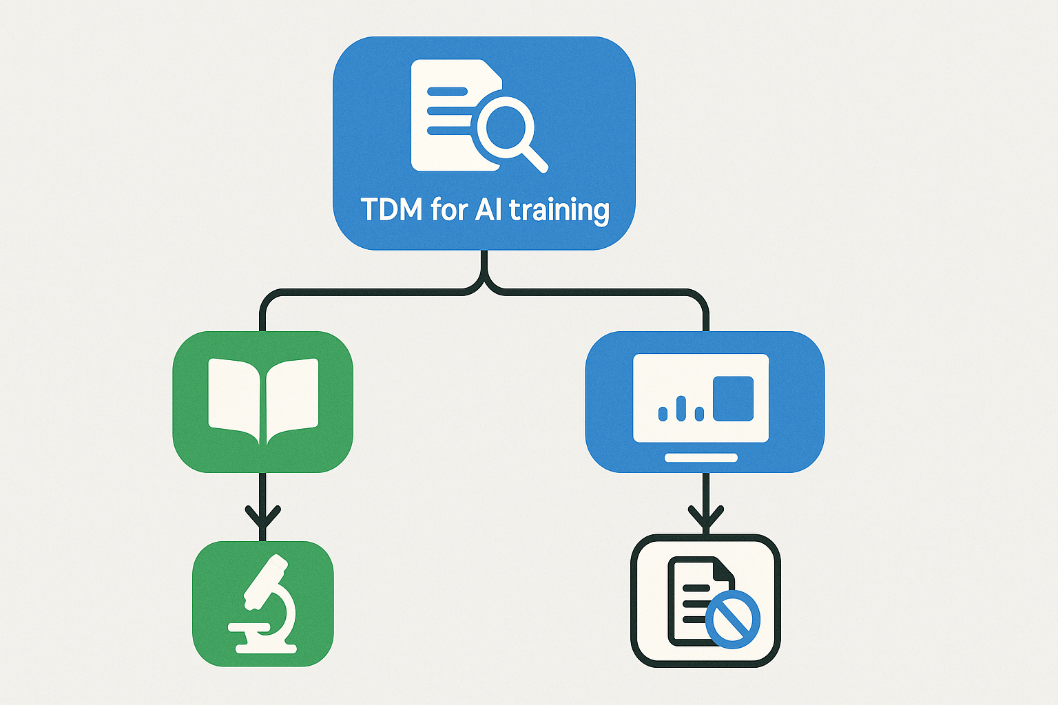 Flussdiagramm der deutschen Text- und Data-Mining-Regelungen für KI-Training