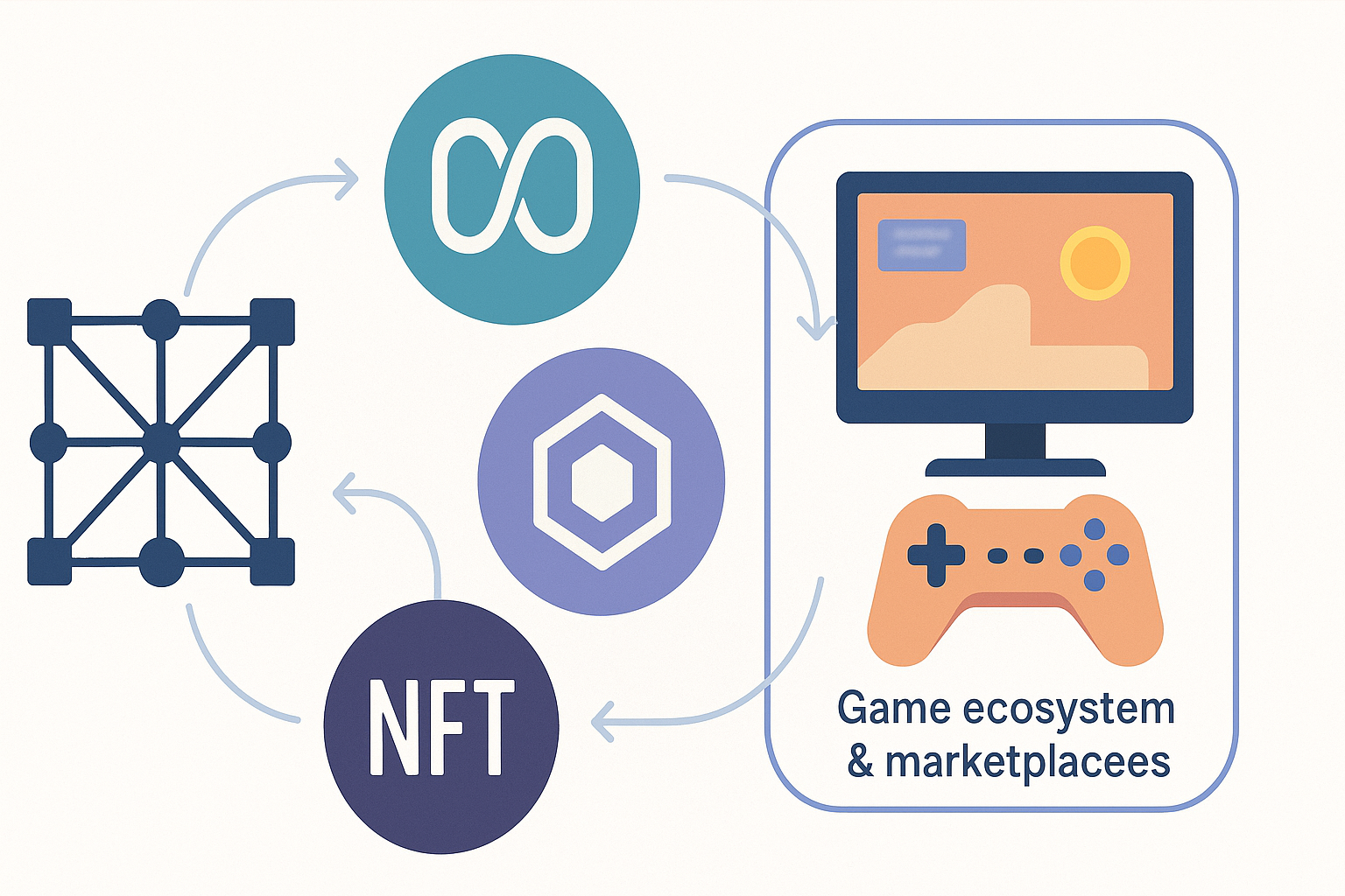Technologische Grundlagen von Play to Earn: Blockchain, Tokens, NFTs und Marktplätze