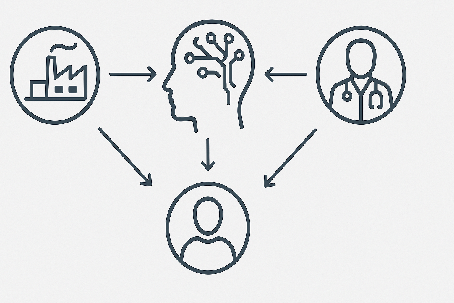 Flussdiagramm zur Haftungsverteilung bei BCI-Systemen zwischen Herstellern, Ärzten und Patienten.
