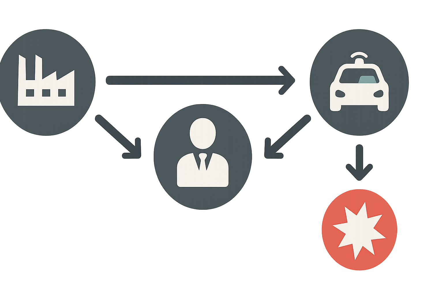 Diagramm zur Haftungszuweisung bei autonomen Systemen