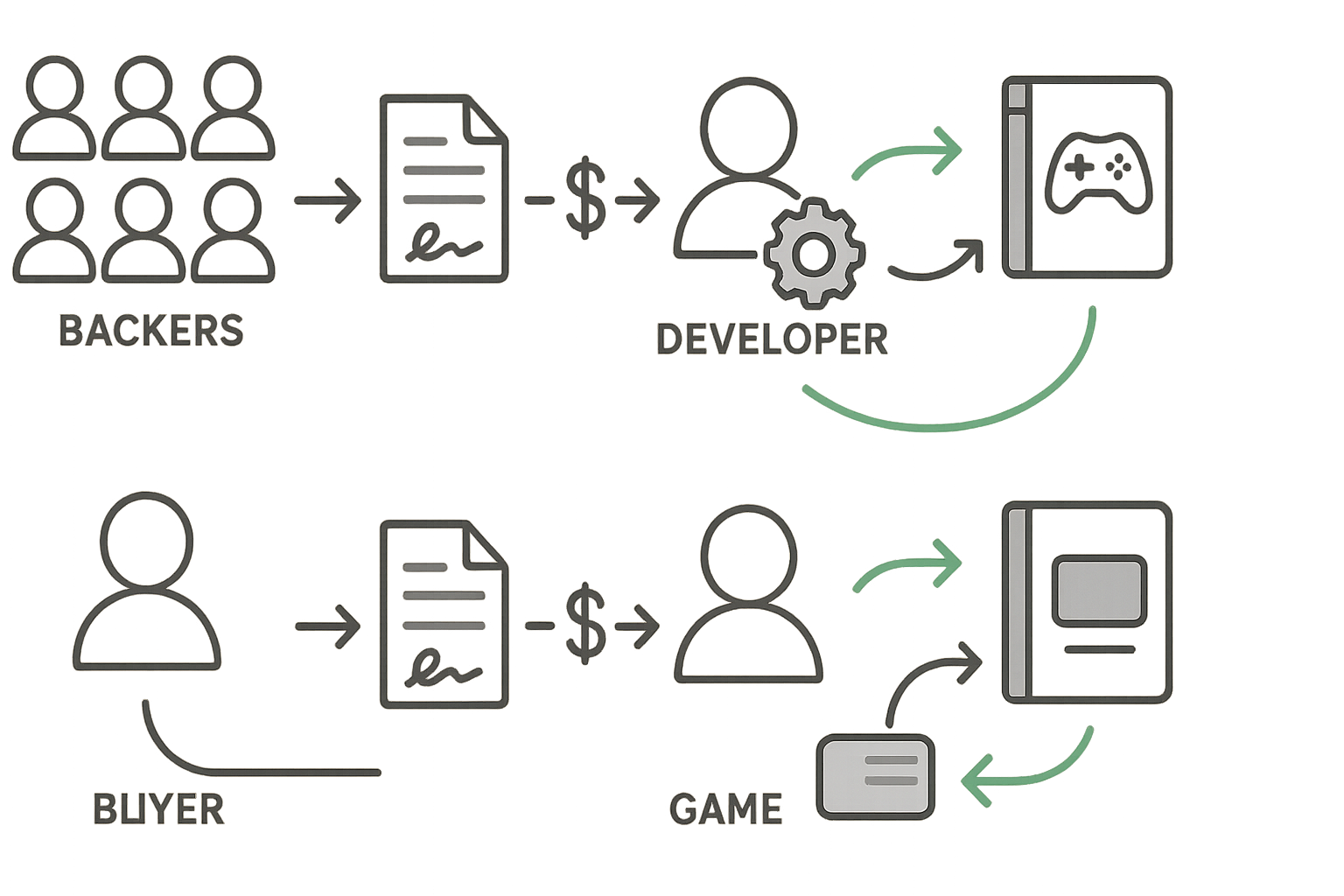 Flussdiagramm: Rückerstattungsansprüche bei Crowdfunding vs. Preorder