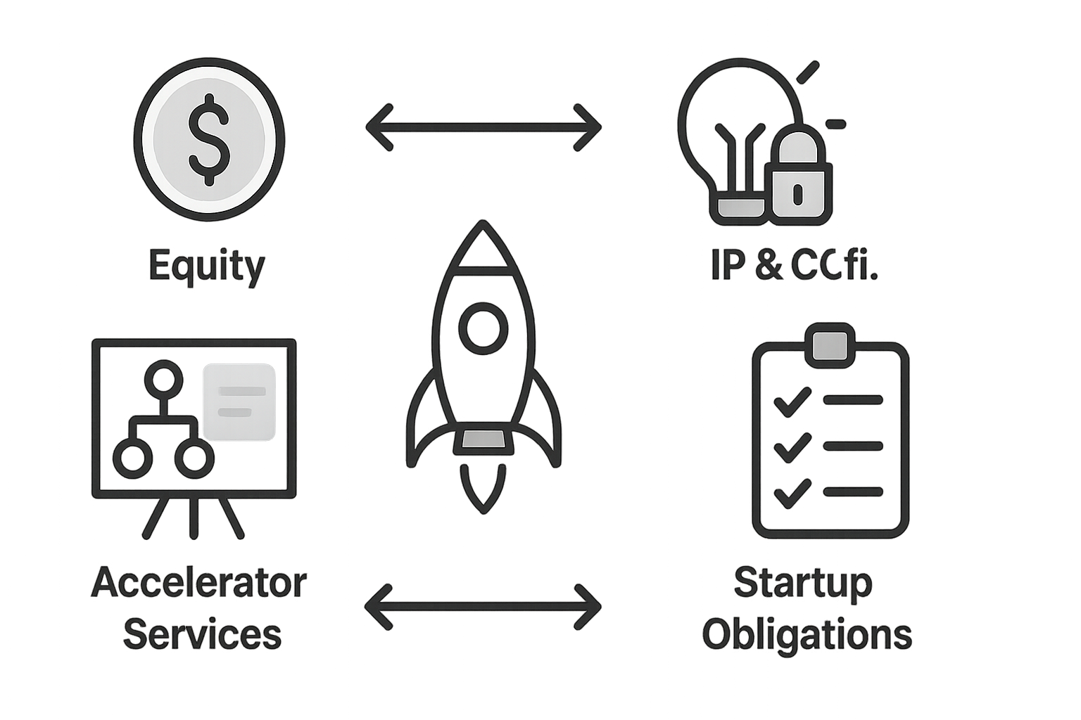Infografik: Die vier Säulen der Vertragsgestaltung in Startup-Accelerator-Programmen