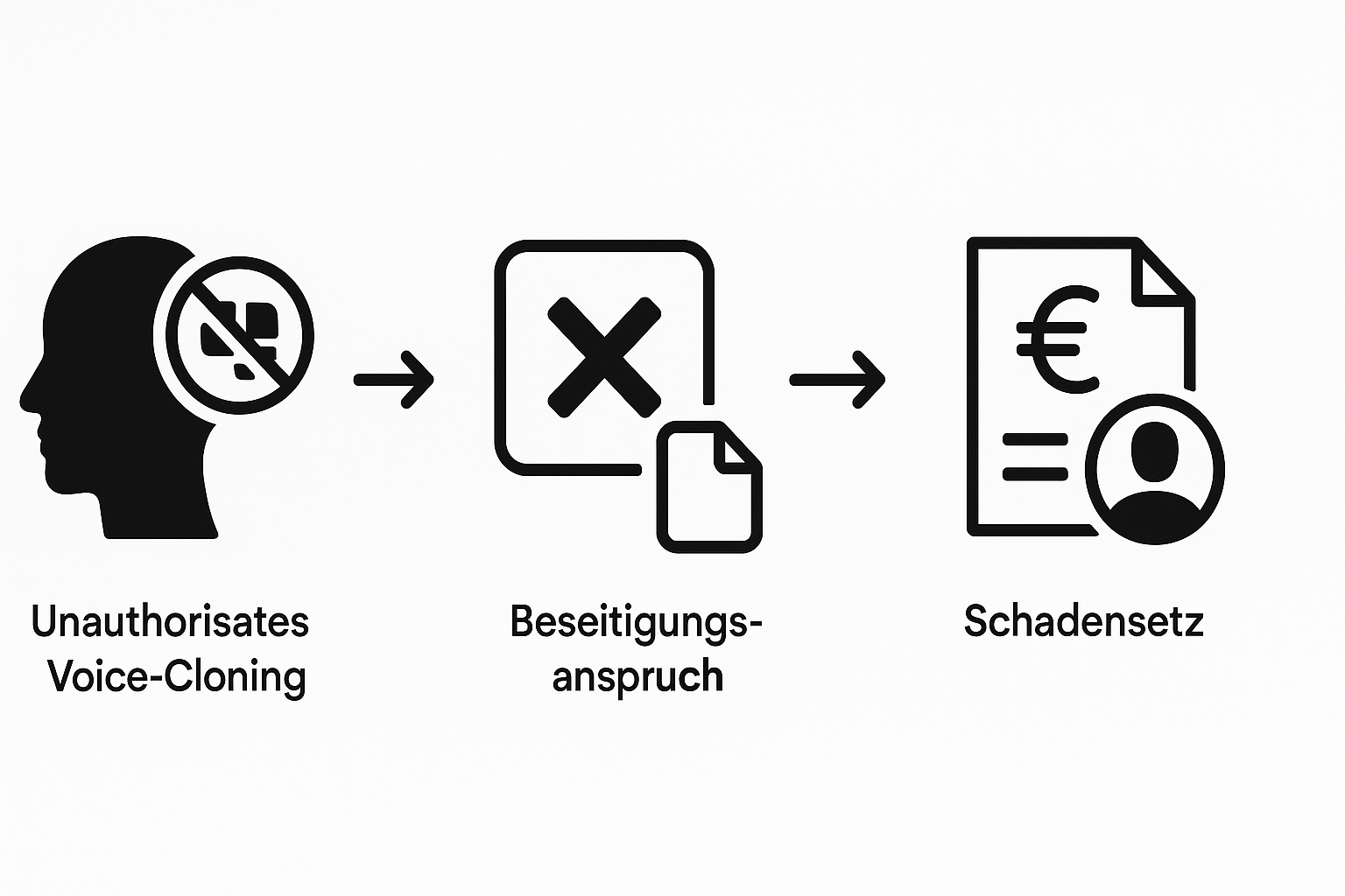 Flussdiagramm der zivilrechtlichen Ansprüche bei Voice-Cloning: Unterlassung, Beseitigung, Schadensersatz und Lizenzanalogie