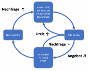 Schematische Darstellung eines Play-to-Earn (P2E) Ökosystems, die den Kreislauf von neuen Spielern, NFT-Käufen und dem Profit älterer Spieler in der Aufschwungphase zeigt.